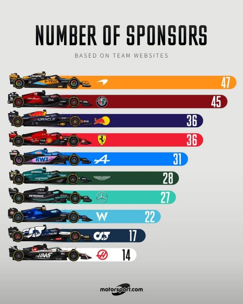 303 F1 Sponsorship Deals and Counting